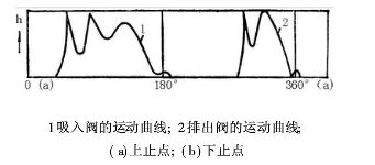 壓縮機中氣閥運動曲線