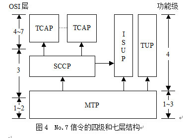 No.7信令網