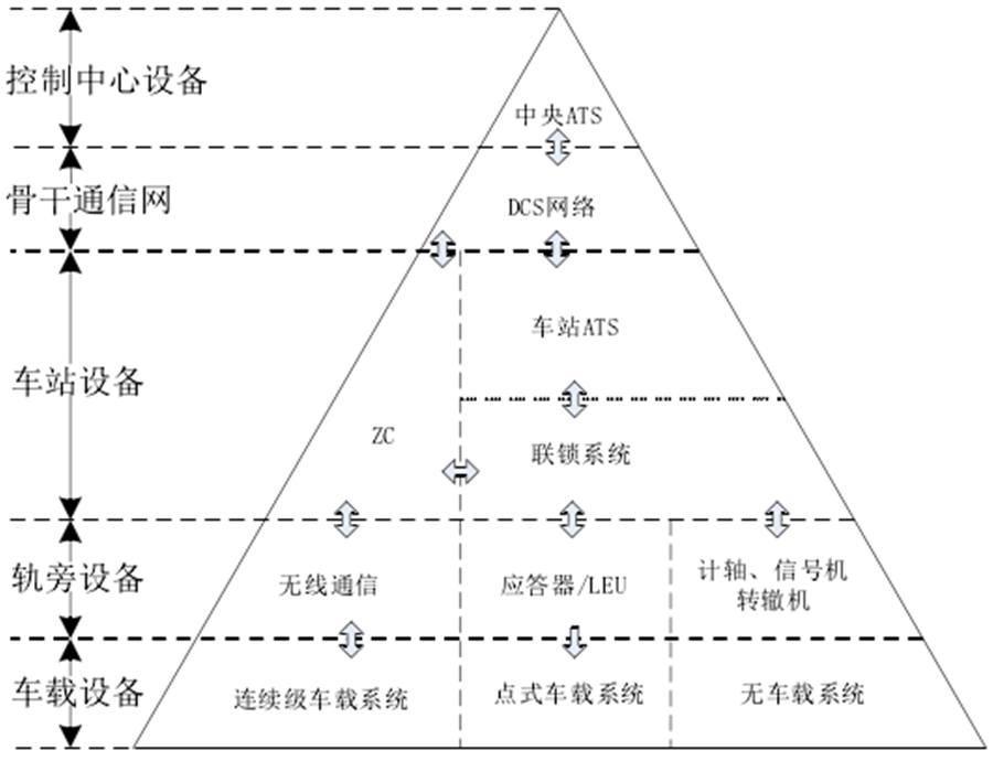 城市軌道交通信號系統