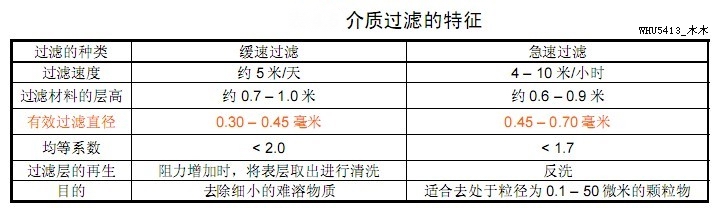 介質過濾的特徵