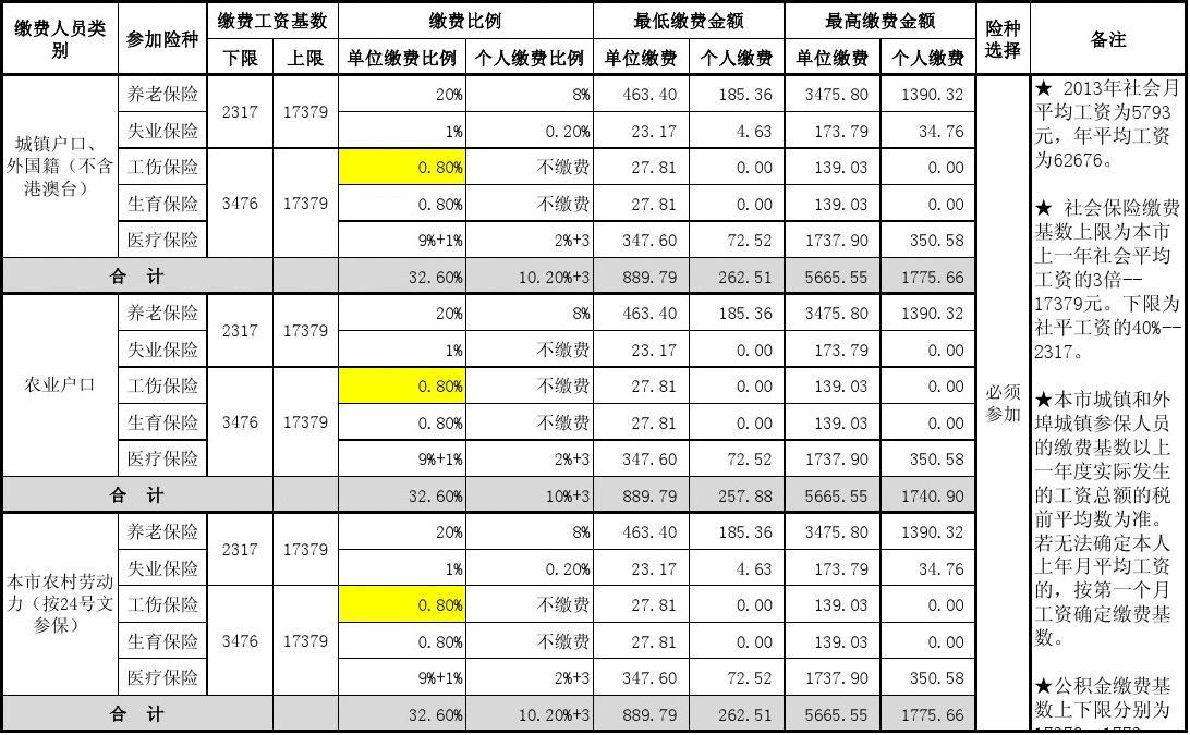 北京社保繳費基數