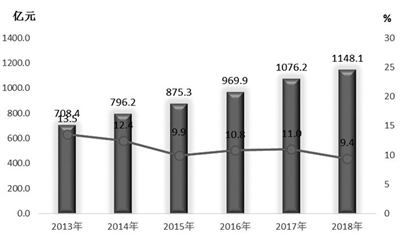 2013年-2018年全市社會消費品零售總額及增長速度