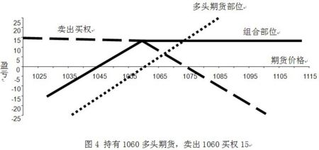 買權交易策略