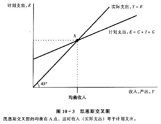 凱恩斯交叉圖