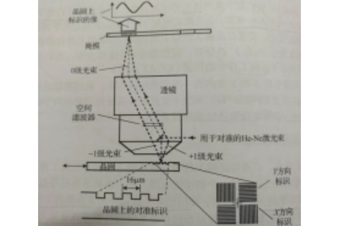 對準精度