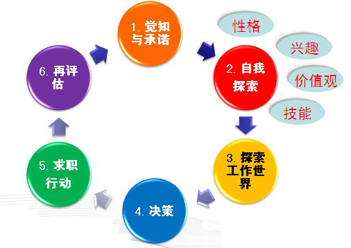 職業生涯規劃(職業規劃學術語)