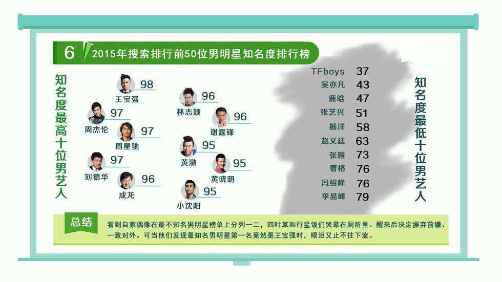 2015年百位明星影響力調查大報告