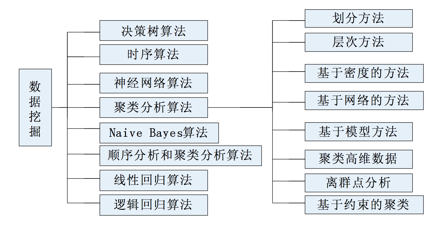 七種典型半監督聚類算法