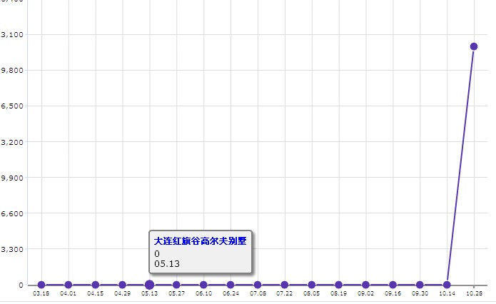 大連紅旗谷高爾夫別墅