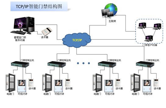 智慧型門禁控制系統