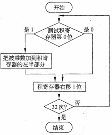 定點乘法器