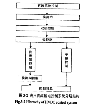 高壓直流輸電控制系統分層結構