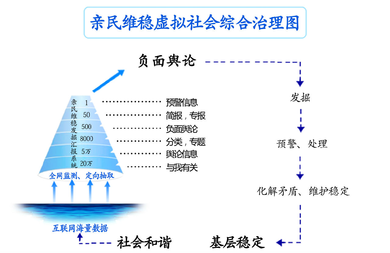 親民維穩虛擬社會綜合治理解決方案理論模型