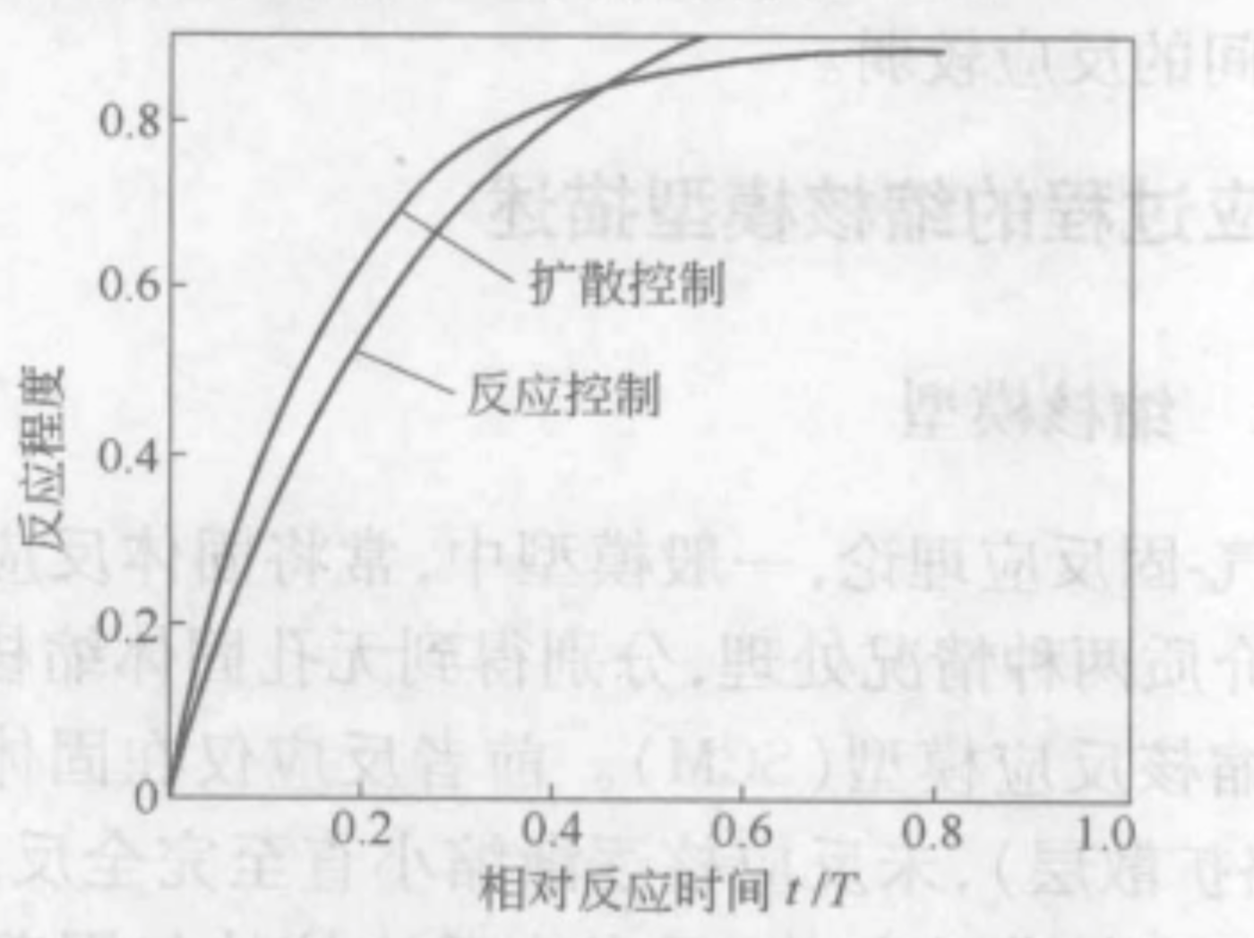 縮核模型反應速度