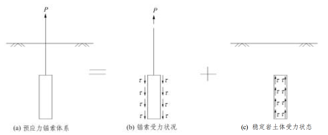 圖2 錨索體系的分解