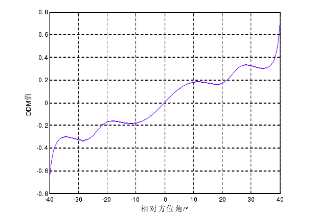 調製度差(DDM（調製度差）)