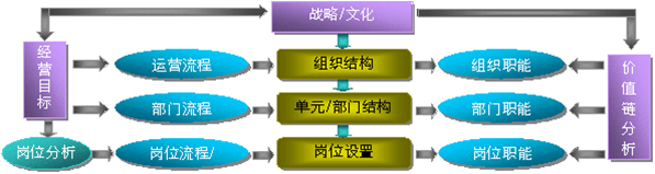 合易獨創-組織結構設計M模型