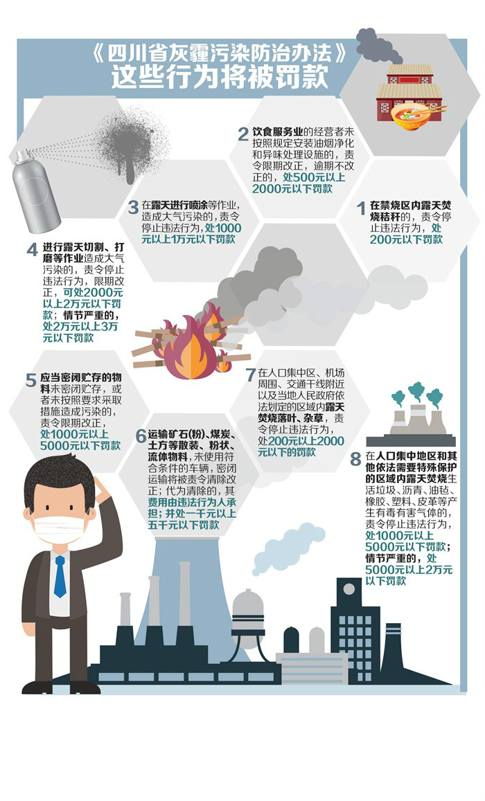 圖解二：《四川省灰霾污染防治辦法》