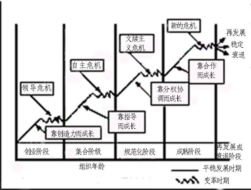 格林納組織成長與發展的五階段模型