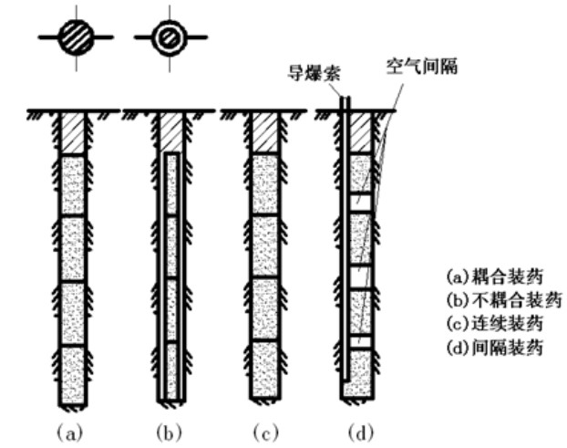 分段式裝藥