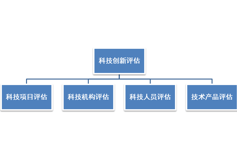 科技創新評估