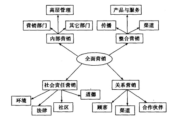 全面行銷