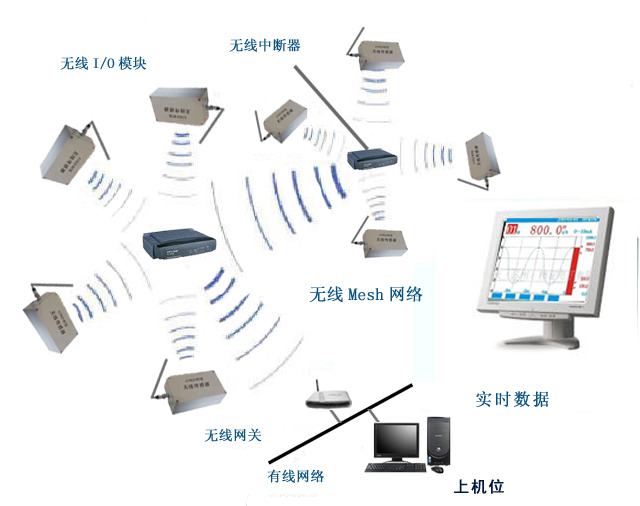 無線感測器網路(Wireless Sensor Network)