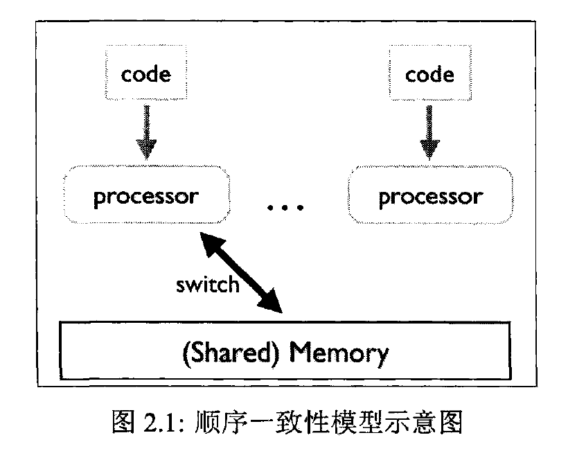 記憶體一致性模型