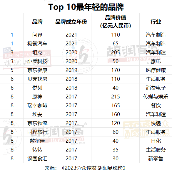 2023分眾傳媒·胡潤品牌榜