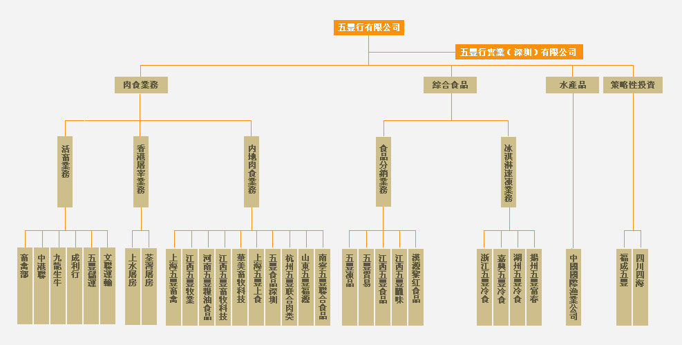 華潤五豐有限公司