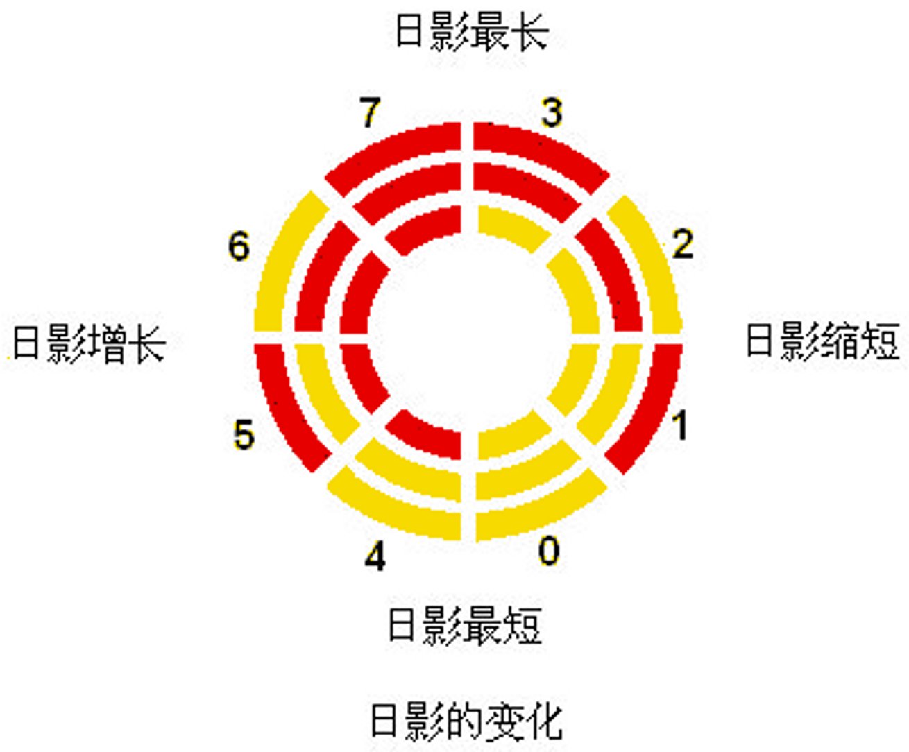 下爻、中爻和上爻