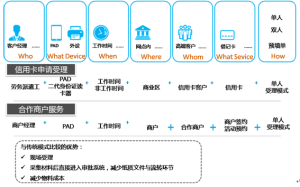 信用卡業務