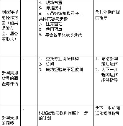 新聞策劃各環節具體內容與步驟