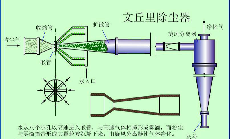 文丘里除塵器