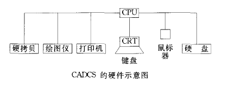 CADCS硬體