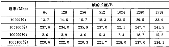 時延測試結果/μs