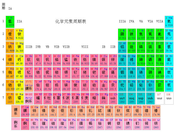 不可思議的化學元素周期表（上）