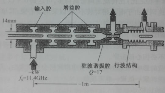 圖1-2 某種高阻抗相對論速調管的結構圖