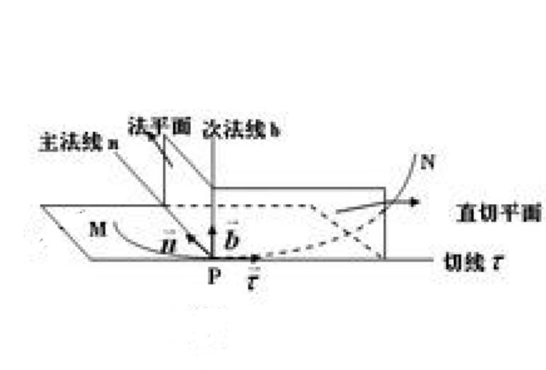 次法線