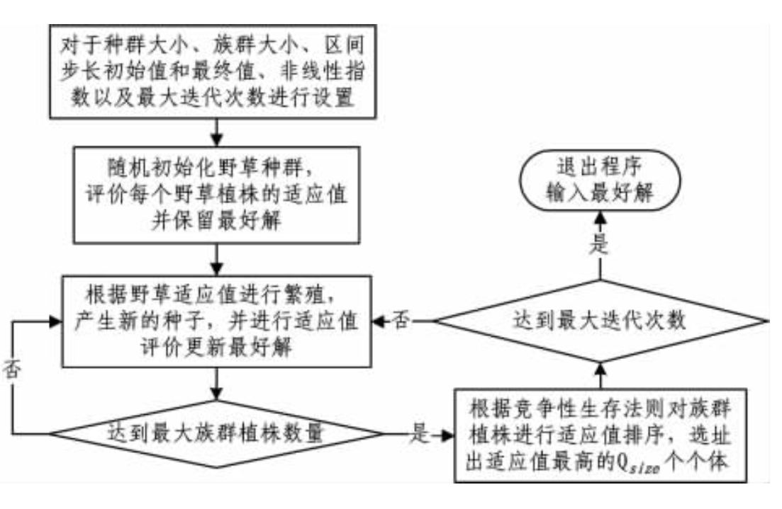 IWO算法步驟