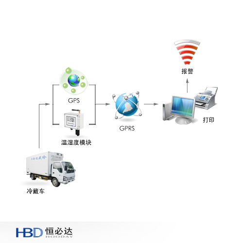 冷鏈物流溫濕度遠傳監控系統