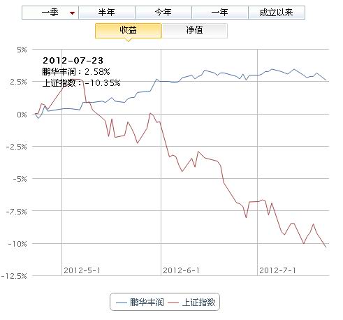 鵬華豐潤債券型證券投資基金