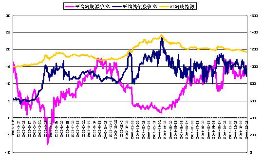 轉股溢價率