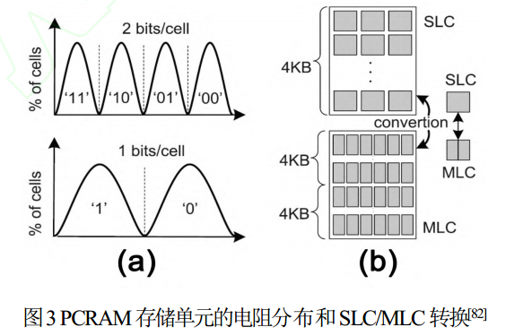 PCRAM