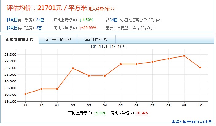 頤景園價格走勢