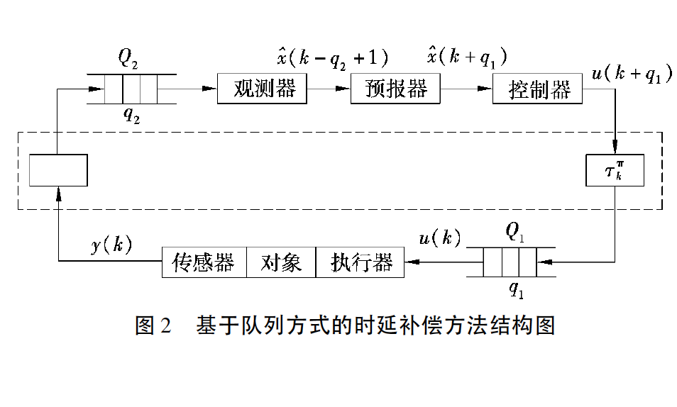 基於佇列方式的時延補償方法結構圖