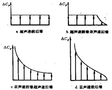 超聲速流動