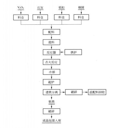 電鋁熱法釩鐵生產工藝