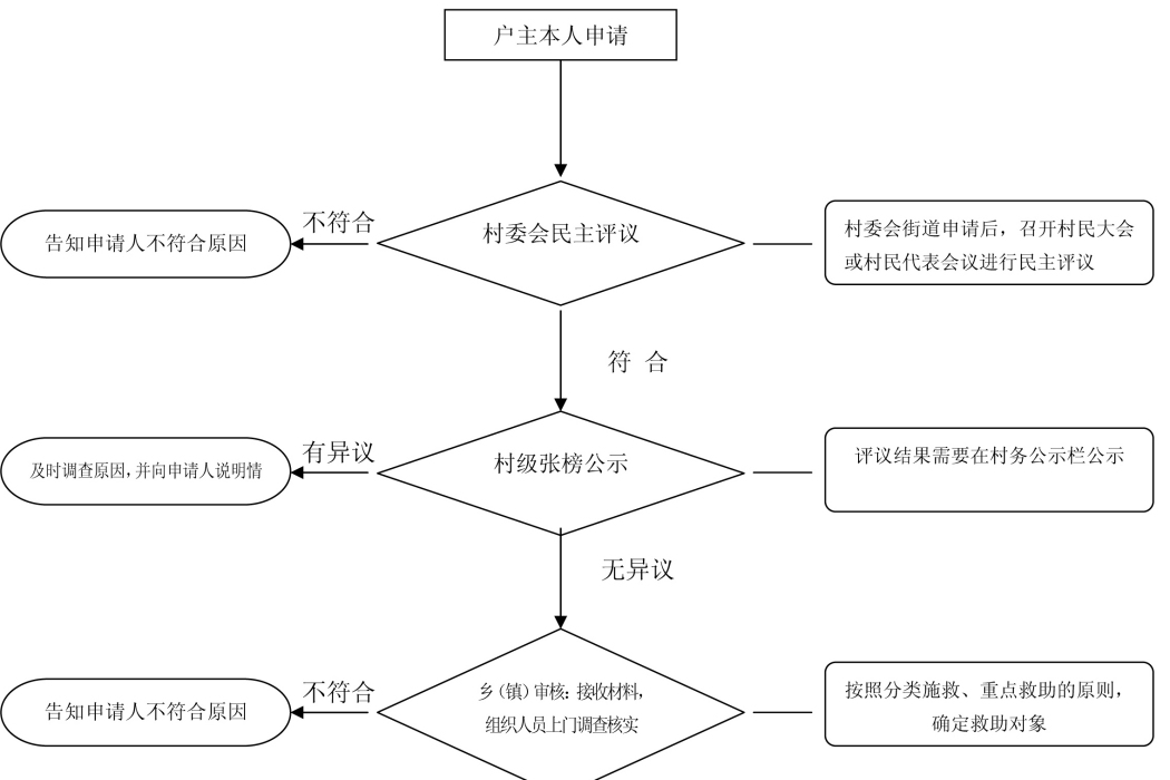 社會救助工作流程