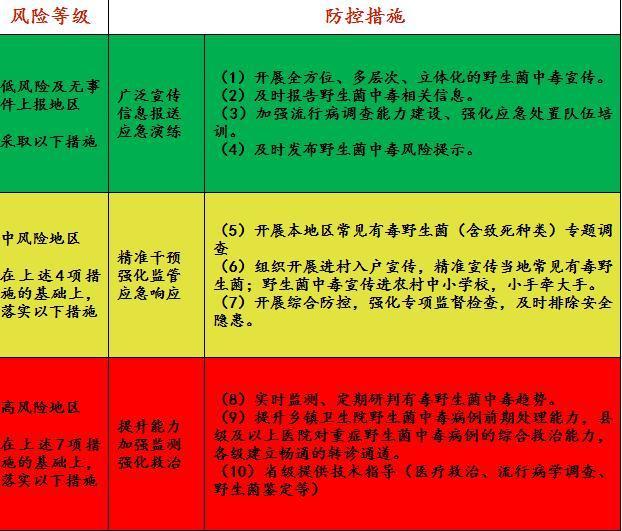 野生菌中毒風險等級